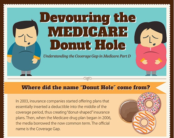 understanding-medicare-part-d-coverage-gap-kevin-wenke